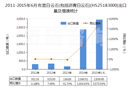 2011-2015年6月夯混白云石(包括瀝青白云石)(HS25183000)出口量及增速統(tǒng)計(jì)